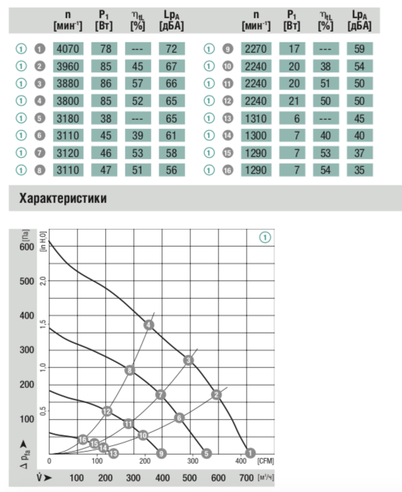 График подбора рабочей точки