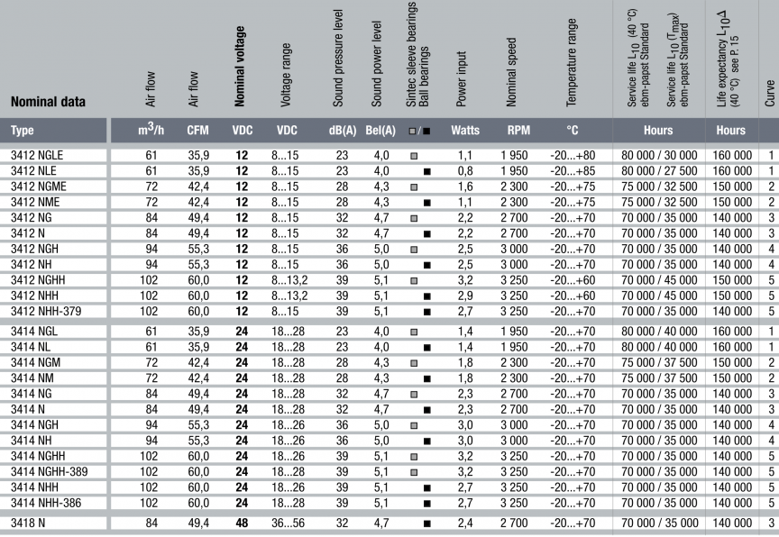 Рабочие параметры Ebmpapst 3412NGLE 92x92x25